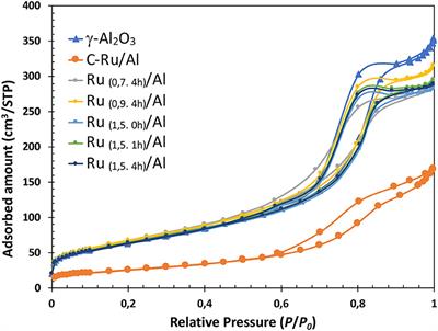 Ru0·Run+/Al2O3 as a Versatile Catalyst in the Isomerization of Allyl Alcohol